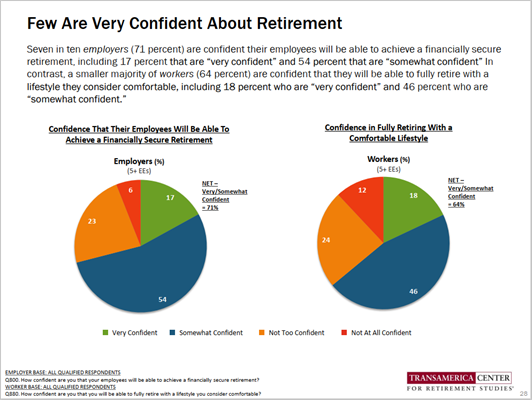 Employer Survey Retirement Confidence