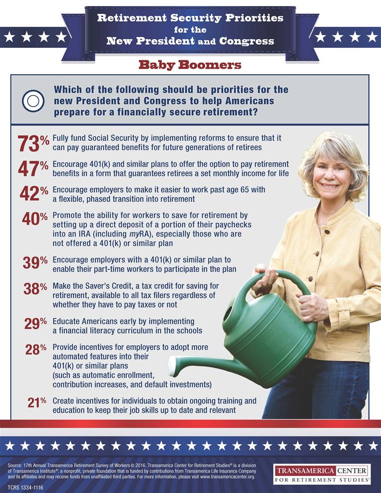 Retirement Priorities for the New President and Congress According to Baby Boomers