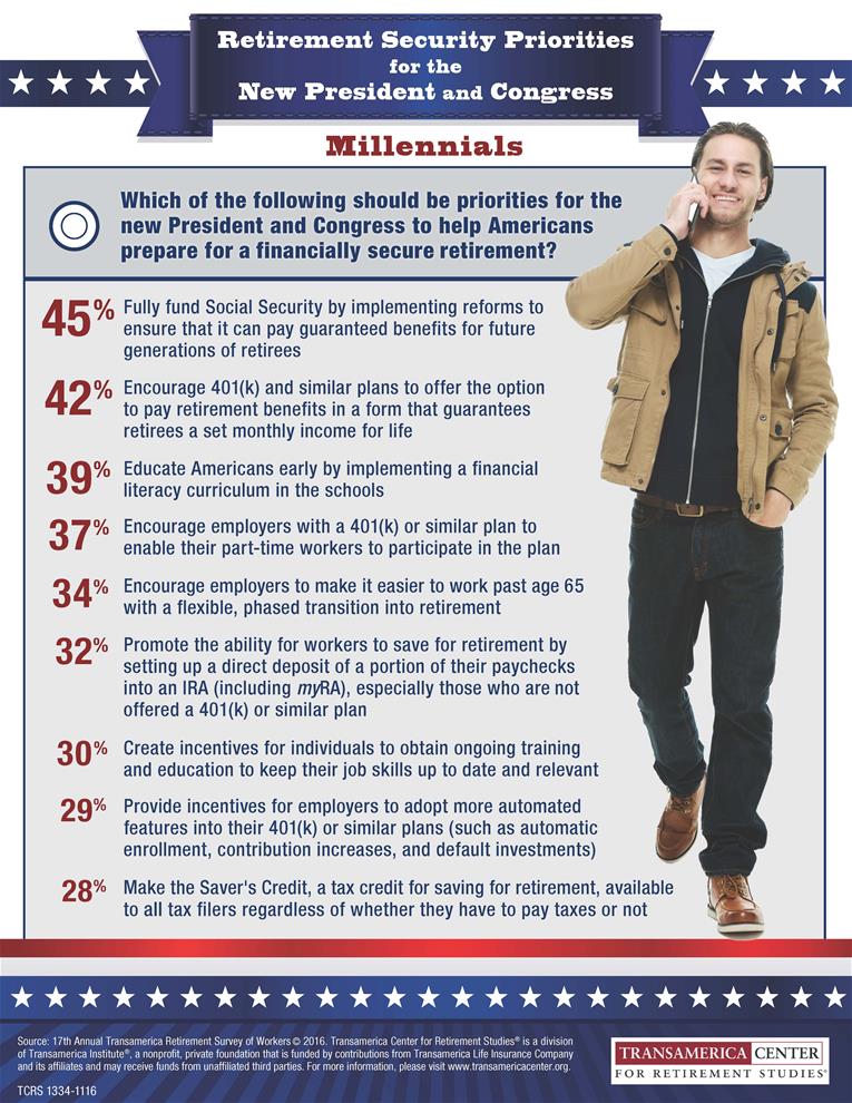 Retirement Priorities for the New President and Congress According to Millennials