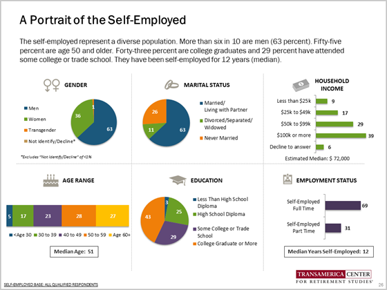 The self-employed represent a diverse population.