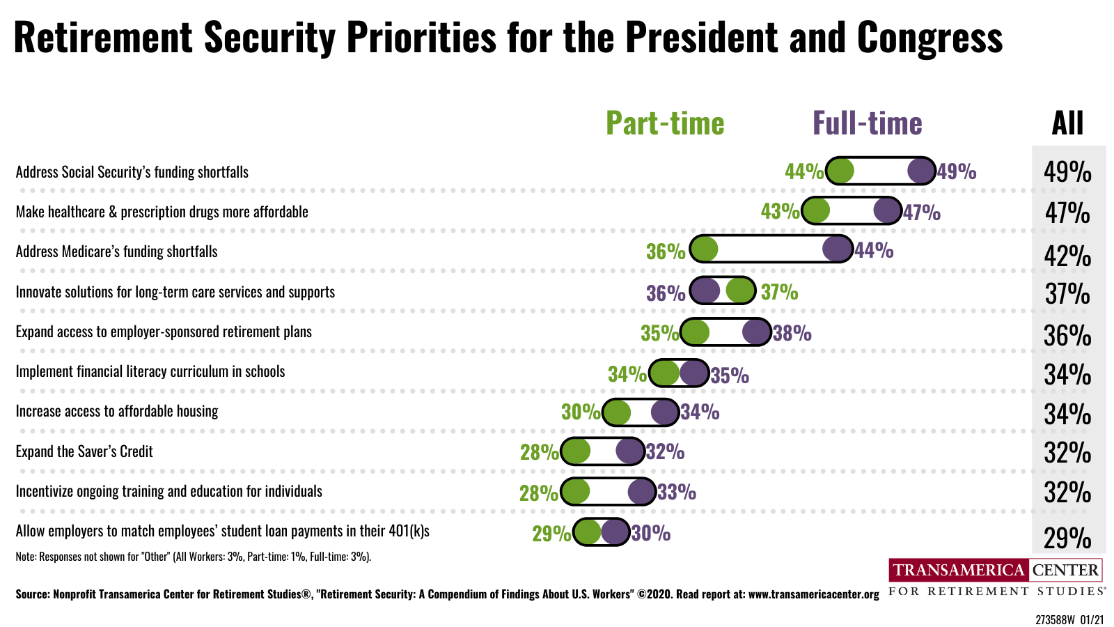 Employment Status Retirement Security Priorities | TCRS 20th Annual Retirement Survey
