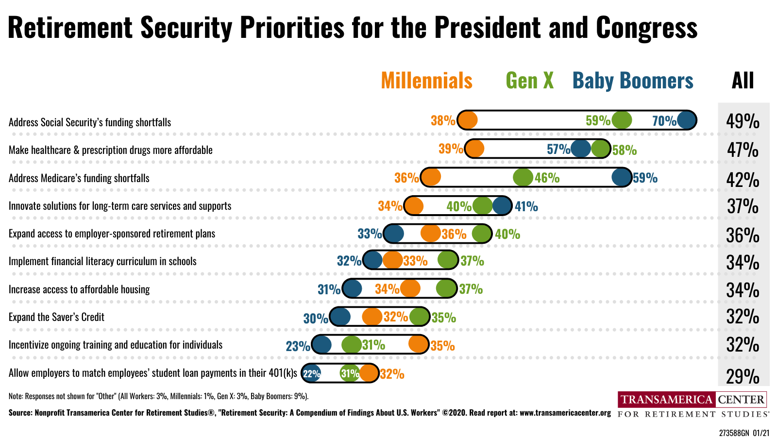 Generations Retirement Security Priorities | TCRS 20th Annual Retirement Survey