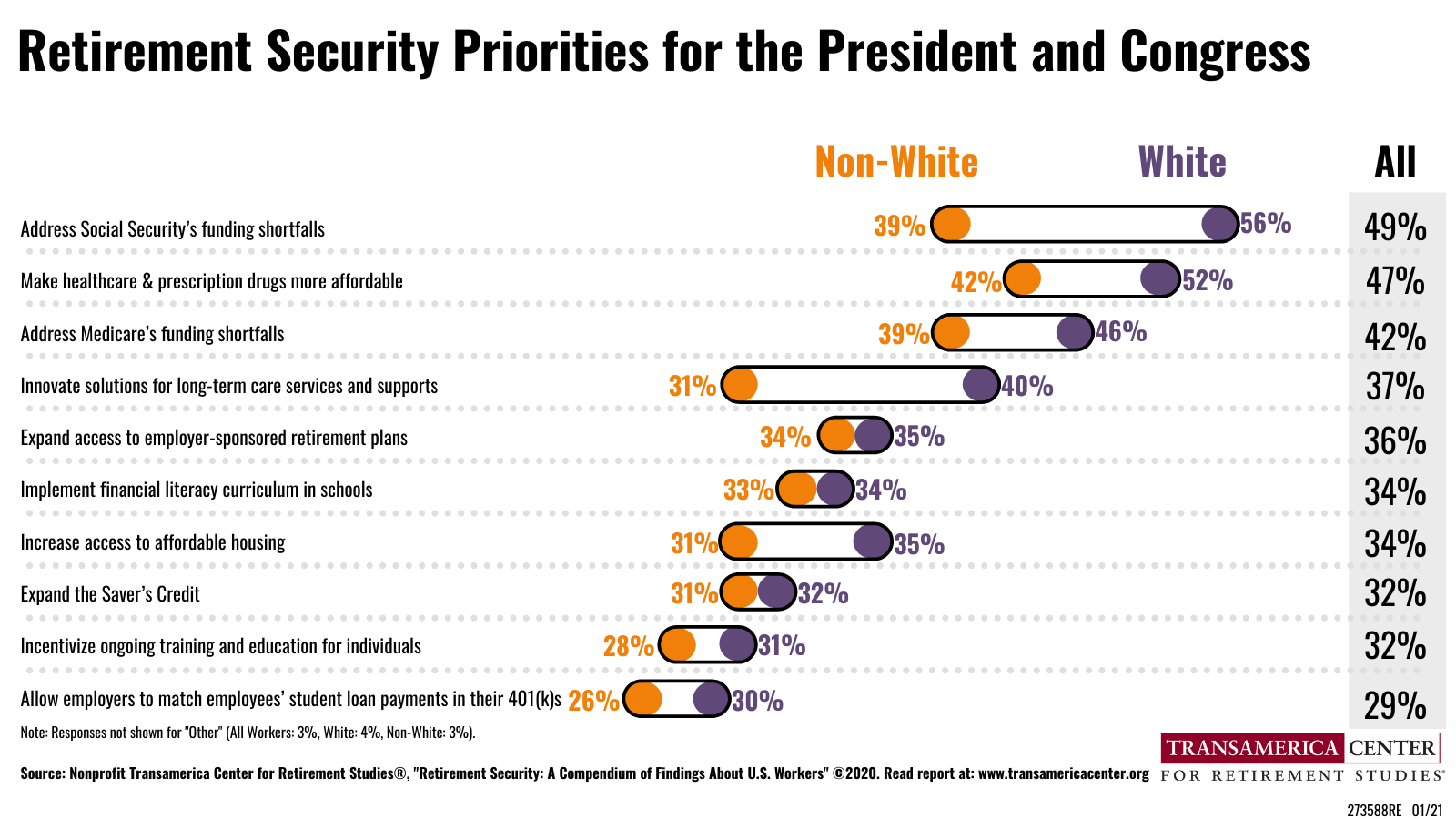Race Ethnicity Retirement Security Priorities | TCRS 20th Annual Retirement Survey